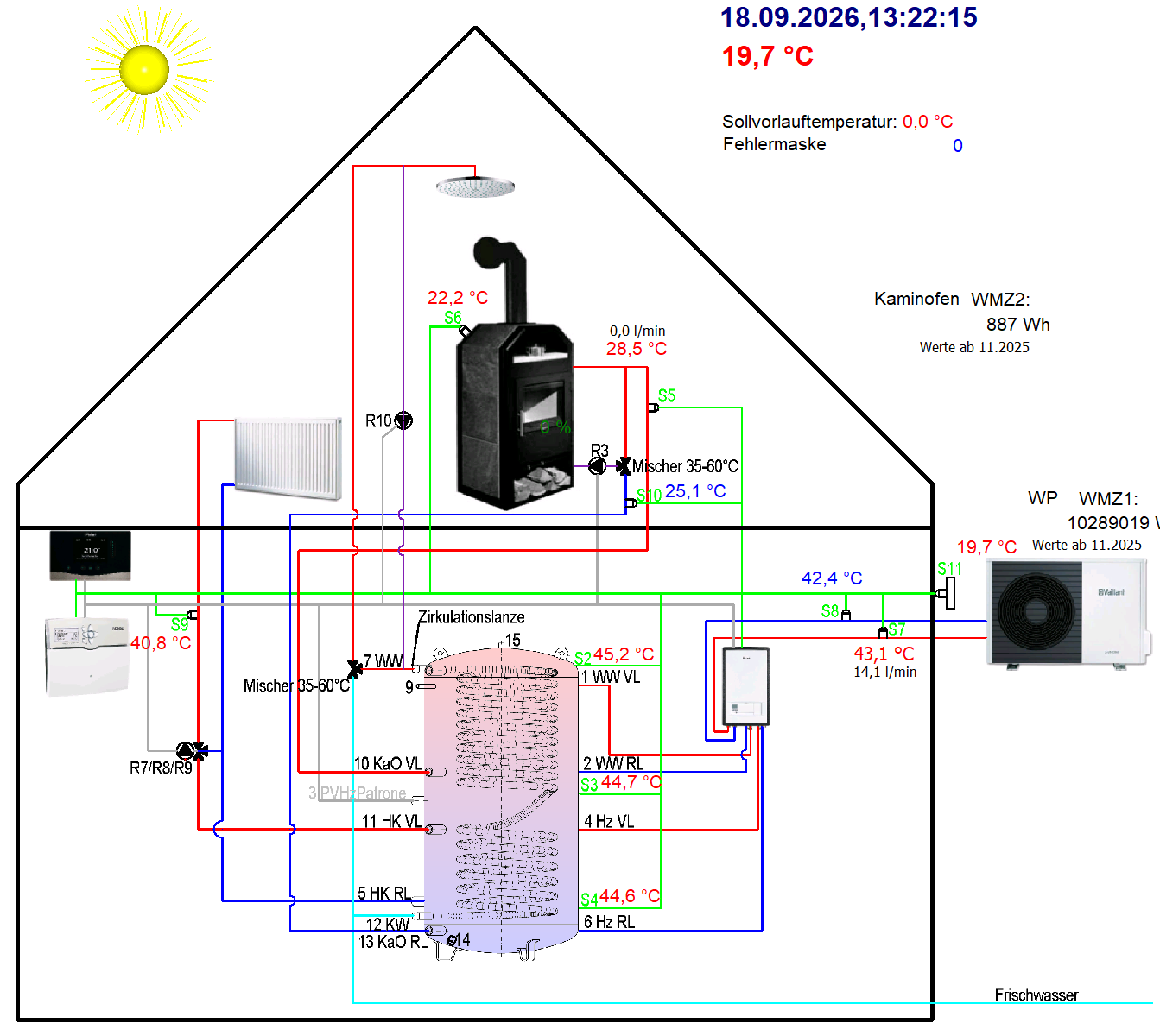 Schema der Heizungsanlage mit aktuellen Messwerten von Kaminofen und Wärmepumpe